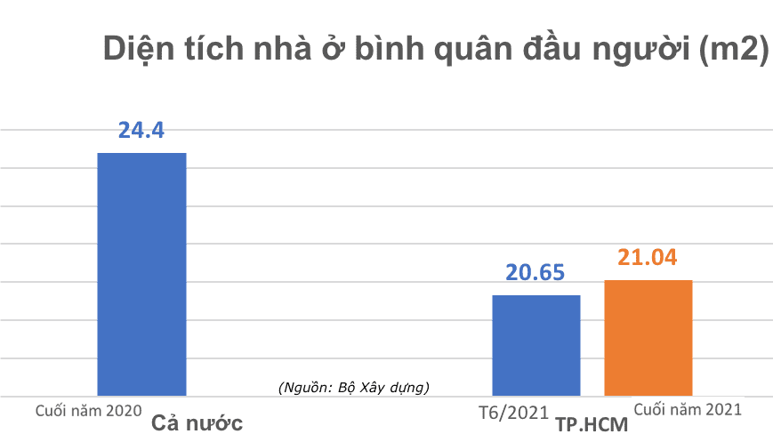 Diện tích nhà ở bình quân đầu người (m2) cuối năm 2021